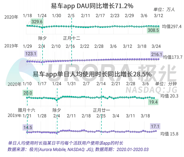 極光：汽車直播成為疫情期間車企、4s店“自救”的主流途徑