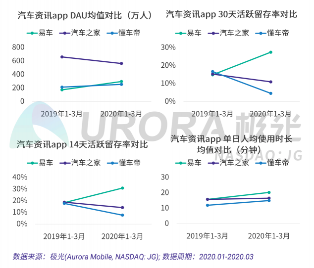 極光：汽車直播成為疫情期間車企、4s店“自救”的主流途徑