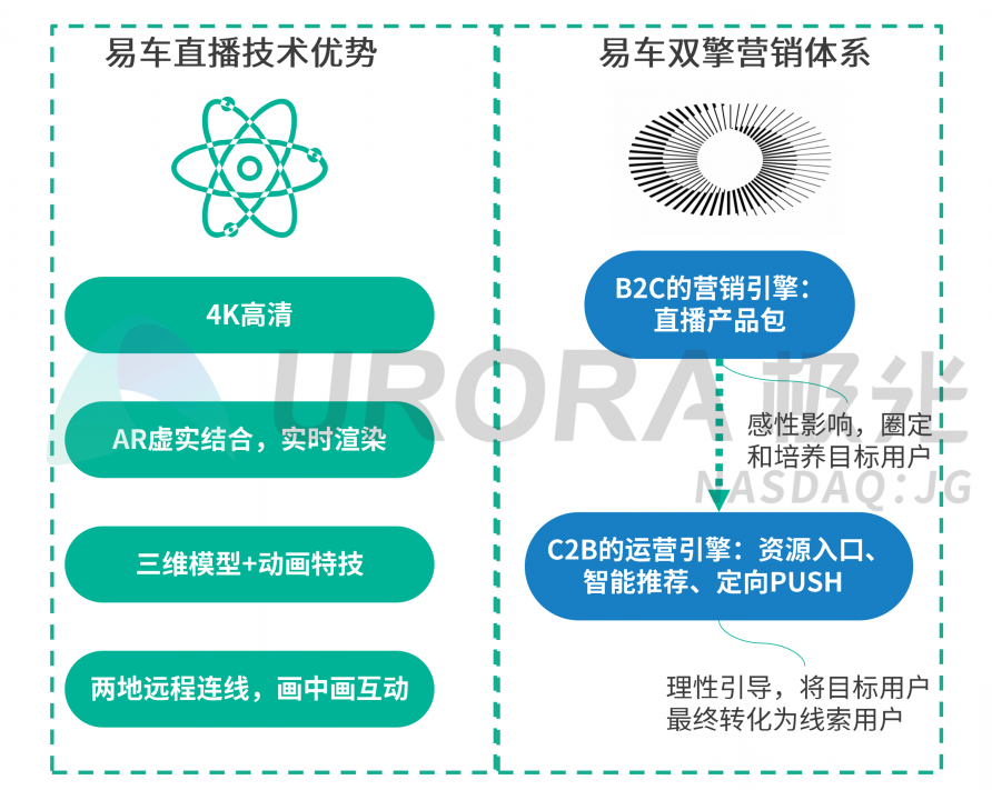 極光：汽車直播成為疫情期間車企、4s店“自救”的主流途徑