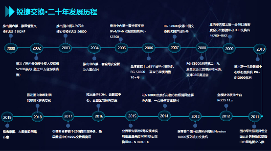 銳捷極簡XS系列網絡新品發(fā)布數據中心戰(zhàn)略全面升級