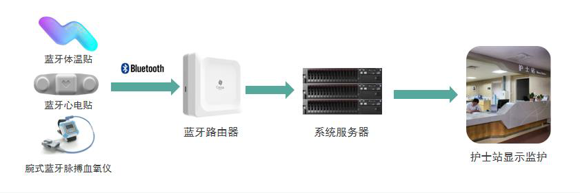 桂花網(wǎng)打造藍(lán)牙物聯(lián)網(wǎng)體溫持續(xù)監(jiān)測(cè)及生命體征監(jiān)測(cè)系統(tǒng)