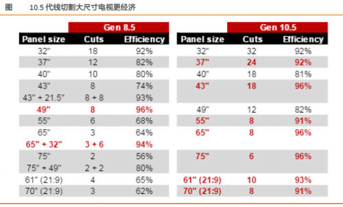 受惠高世代面板切割效益，TCL科技有力搶占市場(chǎng)份額