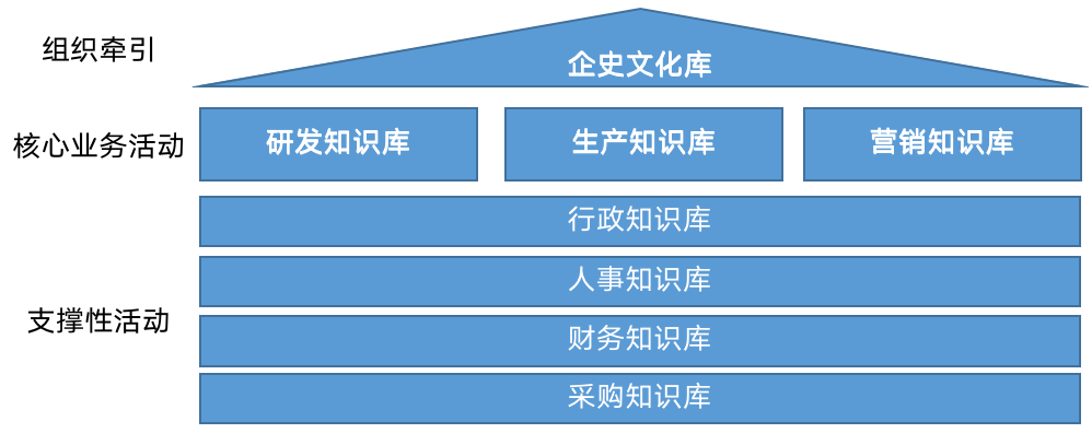 2年將年?duì)I收規(guī)模做到1000多萬，中小企業(yè)怎樣做好知識(shí)管理？