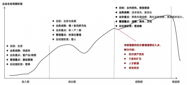 2年將年?duì)I收規(guī)模做到1000多萬，中小企業(yè)怎樣做好知識(shí)管理？