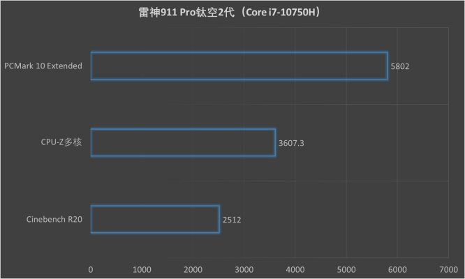 雷神911 Pro鈦空2代評測：十代酷睿移動版加持 5GHz筆記本很強