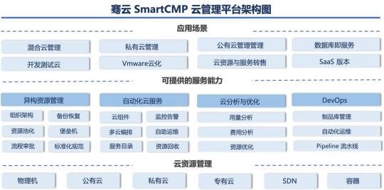 云管理市場需求多樣化，騫云科技布局三位一體云管理平臺