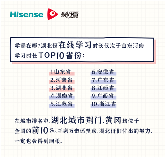 海信聚好看：“云開學”期間日活家庭增長近4倍，山東成“學霸”省