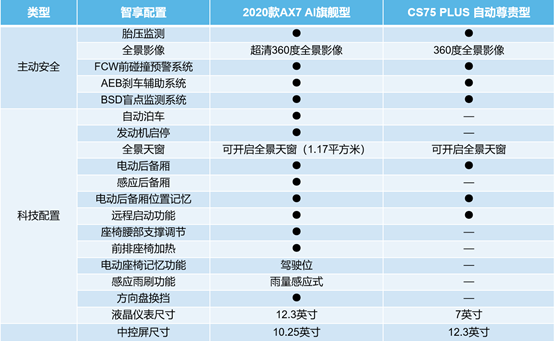 買車養(yǎng)車沒壓力 兩款12萬級熱門自主SUV推薦