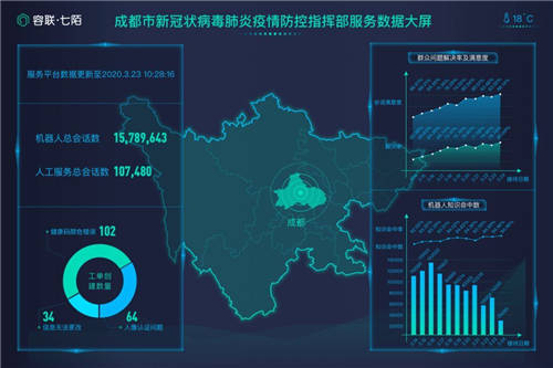 容聯(lián)AI抗疫，交出了這樣一份答卷