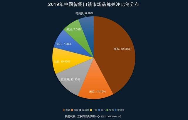 2019智能門鎖ZDC調(diào)研：最受歡迎智能鎖品牌全知道