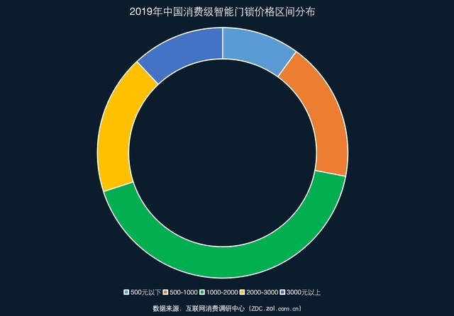 2019智能門鎖ZDC調(diào)研：最受歡迎智能鎖品牌全知道