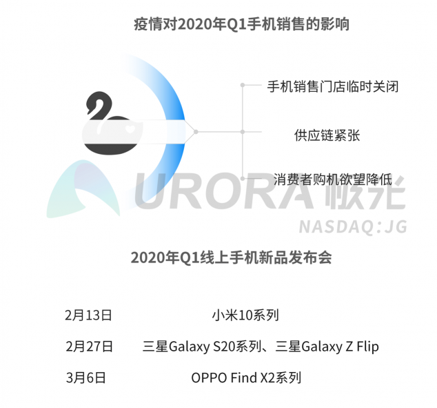 極光：2020年Q1智能手機(jī)行業(yè)季度數(shù)據(jù)研究報(bào)告