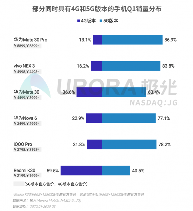 極光：2020年Q1智能手機(jī)行業(yè)季度數(shù)據(jù)研究報(bào)告