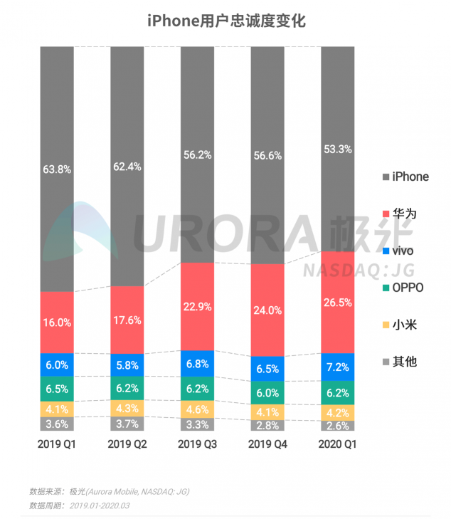 極光：2020年Q1智能手機(jī)行業(yè)季度數(shù)據(jù)研究報(bào)告