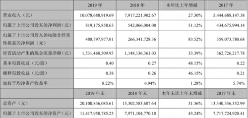 科大訊飛2019年現(xiàn)金流量?jī)纛~創(chuàng)歷史最好水平 抗風(fēng)險(xiǎn)能力持續(xù)增強(qiáng)