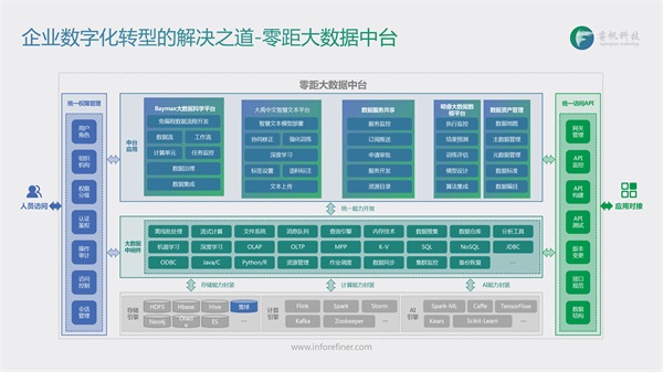 睿帆科技：聚焦PB級“低代碼”大數(shù)據(jù)中臺，構(gòu)建行業(yè)智慧大腦