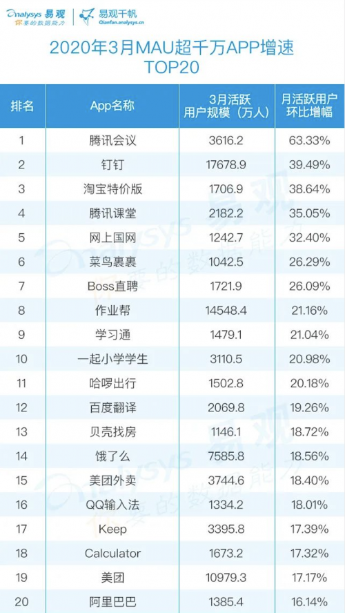 最新移動(dòng)應(yīng)用榜單發(fā)布：作業(yè)幫APP躋身全網(wǎng)前30，為教育類APP TOP1