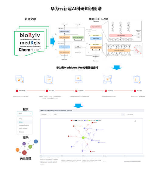 華為云發(fā)布新冠AI科研知識圖譜，為科技抗疫提速