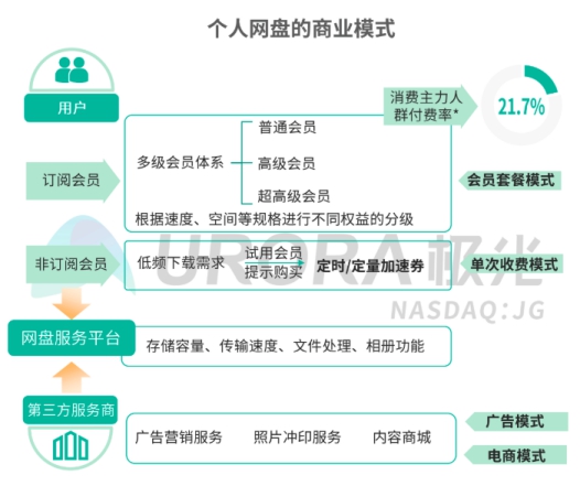 5G智能時代，個人網(wǎng)盤或?qū)⒊蔀榧彝?shù)據(jù)中心——解讀極光大數(shù)據(jù)2019個人網(wǎng)盤報告