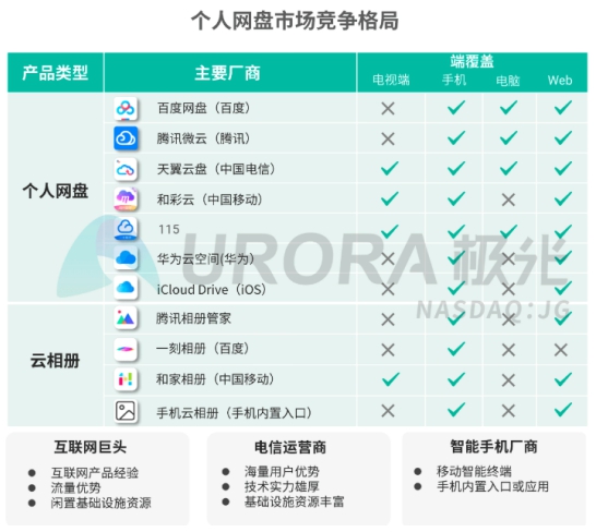 5G智能時代，個人網(wǎng)盤或?qū)⒊蔀榧彝?shù)據(jù)中心——解讀極光大數(shù)據(jù)2019個人網(wǎng)盤報告