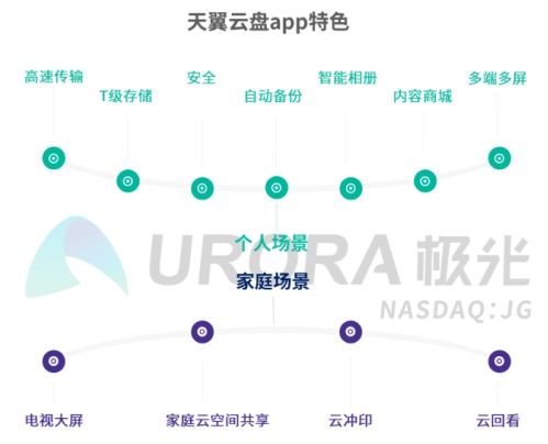 5G智能時代，個人網(wǎng)盤或?qū)⒊蔀榧彝?shù)據(jù)中心——解讀極光大數(shù)據(jù)2019個人網(wǎng)盤報告