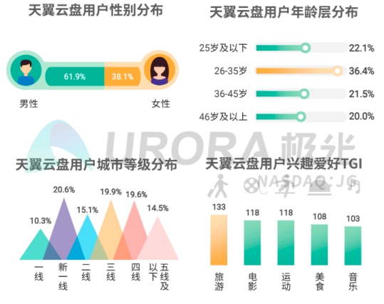 5G智能時代，個人網(wǎng)盤或?qū)⒊蔀榧彝?shù)據(jù)中心——解讀極光大數(shù)據(jù)2019個人網(wǎng)盤報告