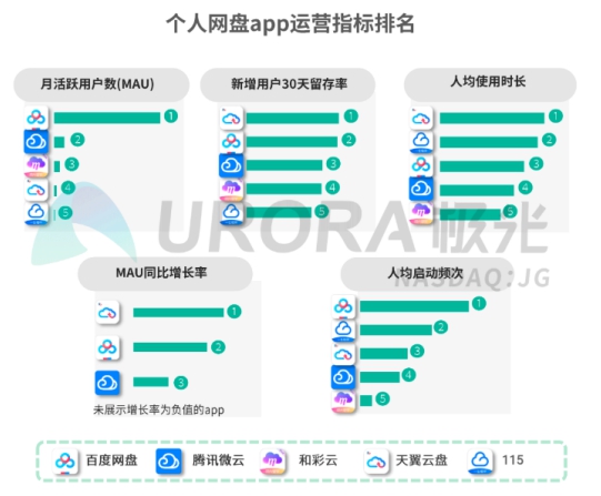 5G智能時代，個人網(wǎng)盤或?qū)⒊蔀榧彝?shù)據(jù)中心——解讀極光大數(shù)據(jù)2019個人網(wǎng)盤報告