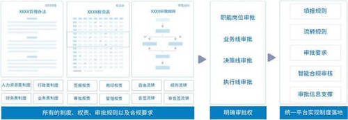 泛微BPM優(yōu)化流程管理體系，推動(dòng)組織一體化管理升級(jí)