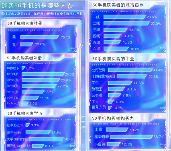 京東白條分期撬動5G市場回暖 廣東5G手機(jī)銷售表現(xiàn)突出