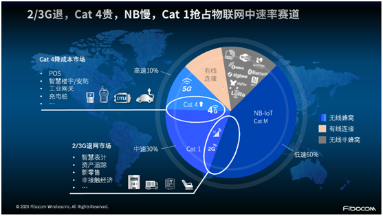 非“魔改”的專屬Cat 1 來了！