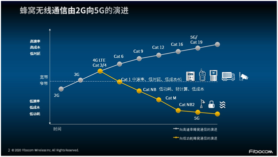 非“魔改”的專屬Cat 1 來了！