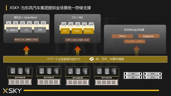 準(zhǔn)時(shí)復(fù)工，創(chuàng)新必達(dá)，東風(fēng)汽車集團(tuán)的統(tǒng)一存儲(chǔ)平臺(tái)實(shí)踐