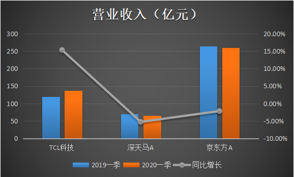 TCL科技抗疫力十足，一季度營收逆勢增長