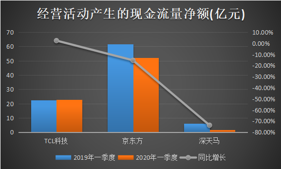 TCL科技抗疫力十足，一季度營收逆勢增長