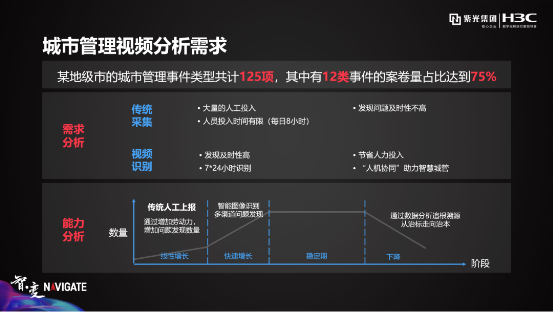 盤點(diǎn)紫光華智視覺中樞在城市、交通、企業(yè)園區(qū)的9大關(guān)鍵詞