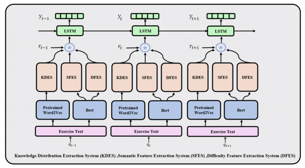 愛學(xué)習(xí)學(xué)術(shù)論文被AIED 2020收錄：學(xué)生知識(shí)診斷領(lǐng)域取得重要進(jìn)展