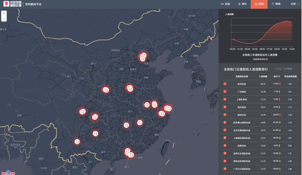 百度地圖大數(shù)據(jù)：五一首日北上廣交通樞紐人流量較大