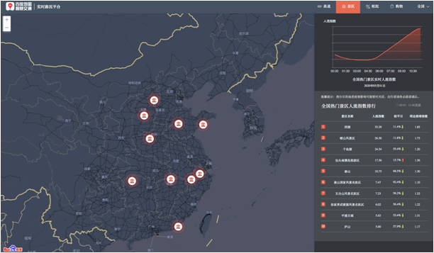 百度地圖大數(shù)據(jù)：五一首日北上廣交通樞紐人流量較大