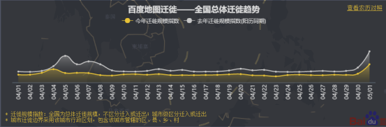 五一何處人氣旺？百度地圖大數(shù)據(jù)顯示深圳星河COCOPark擁堵指數(shù)趕超大梅沙