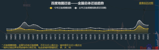 百度地圖5月3日大數(shù)據(jù)：全國(guó)景區(qū)周邊道路擁堵緩解 交通樞紐周邊擁堵不減