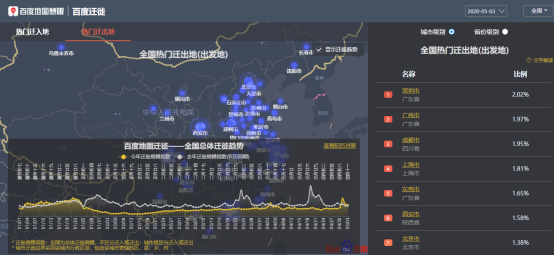 百度地圖5月3日大數(shù)據(jù)：全國(guó)景區(qū)周邊道路擁堵緩解 交通樞紐周邊擁堵不減