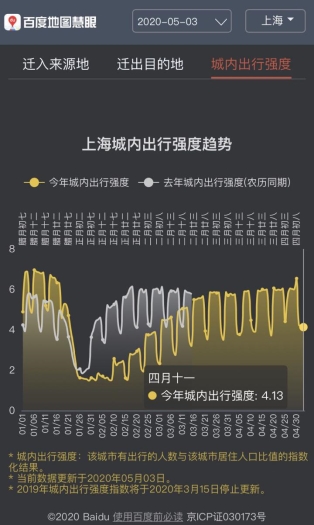 百度地圖5月3日大數(shù)據(jù)：全國(guó)景區(qū)周邊道路擁堵緩解 交通樞紐周邊擁堵不減