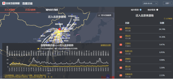 百度地圖5月3日大數(shù)據(jù)：全國(guó)景區(qū)周邊道路擁堵緩解 交通樞紐周邊擁堵不減