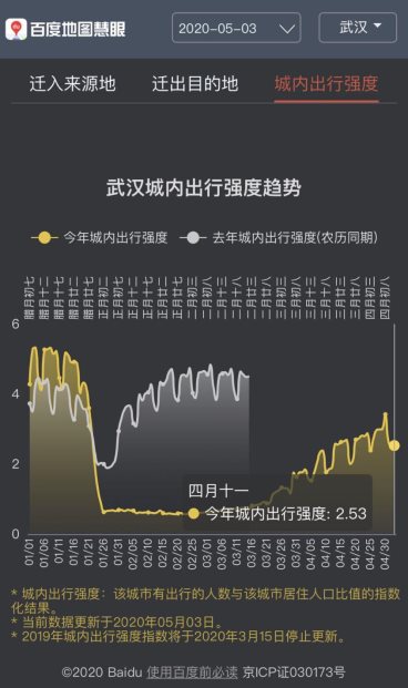 百度地圖5月3日大數(shù)據(jù)：全國(guó)景區(qū)周邊道路擁堵緩解 交通樞紐周邊擁堵不減