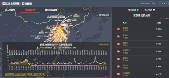 百度地圖5月3日大數(shù)據(jù)：全國(guó)景區(qū)周邊道路擁堵緩解 交通樞紐周邊擁堵不減