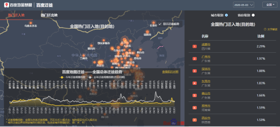 百度地圖5月3日大數(shù)據(jù)：全國(guó)景區(qū)周邊道路擁堵緩解 交通樞紐周邊擁堵不減