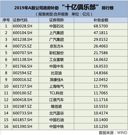 2019年A股民企政府補(bǔ)助“億元俱樂(lè)部”，都有哪些企業(yè)上榜？