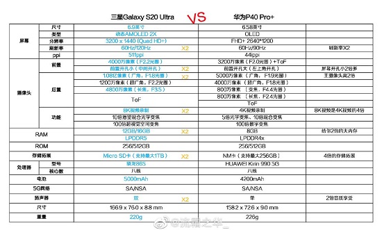 三星S20 Ultra 5G VS 華為P40 Pro+：都是頂級旗艦，差距在細(xì)節(jié)