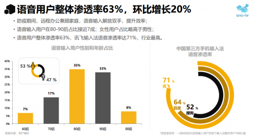 賽諾市場研究：2020年輸入法行業(yè)報告 語音輸入大顯身手