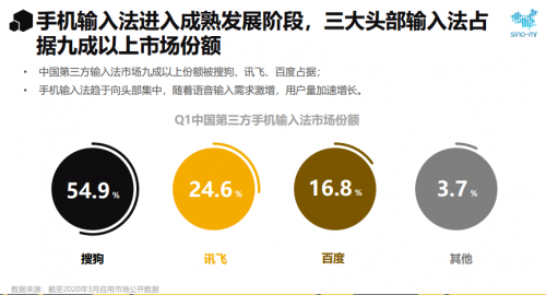 賽諾市場研究：2020年輸入法行業(yè)報告 語音輸入大顯身手